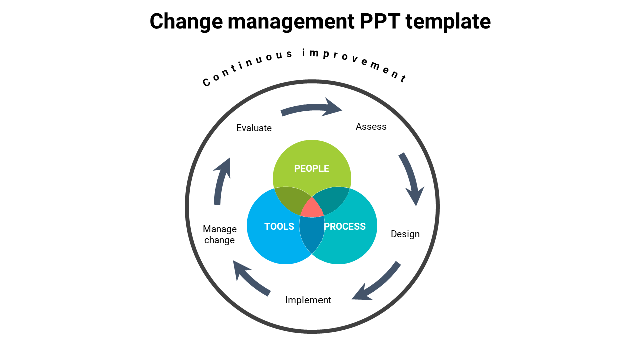 Attractive Process of Change Management PPT Template